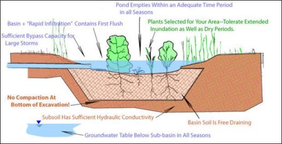 Figure 4: Schematic of the BTI during a storm event Figure 4: Schematic of the BTI during a storm event