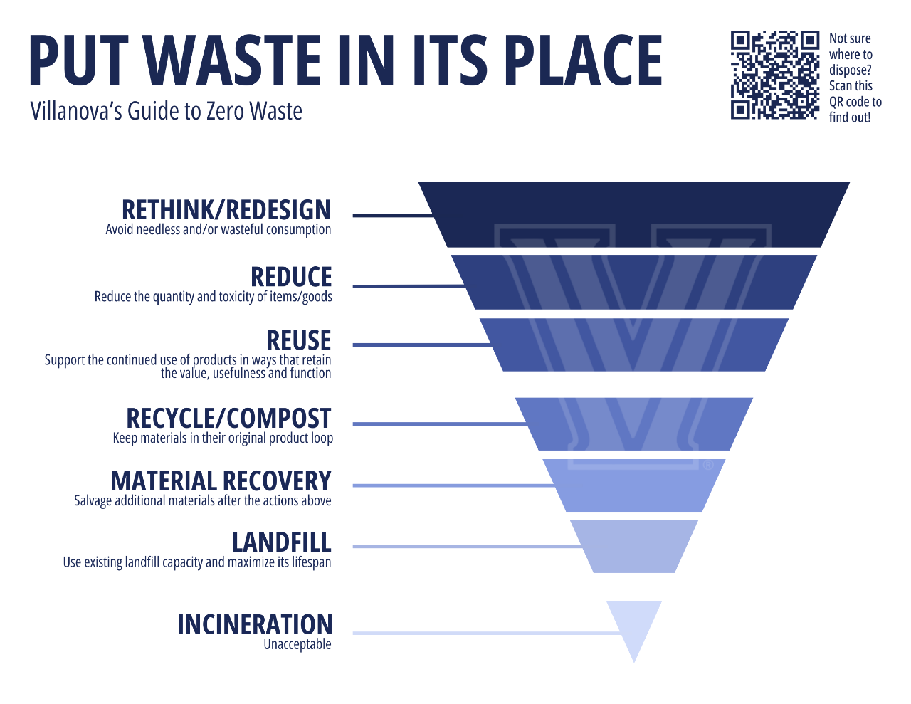Waste Hierarchy