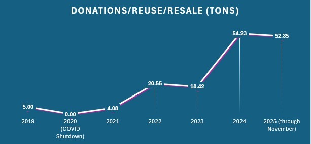 Reuse totals (2019-2025)