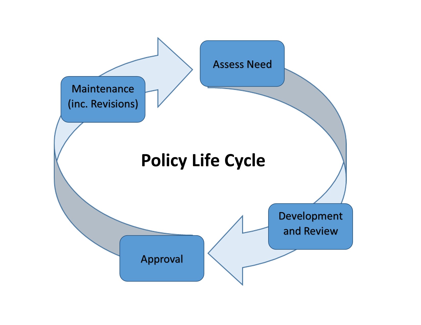 Policy Life Cycle Policy Life Cycle